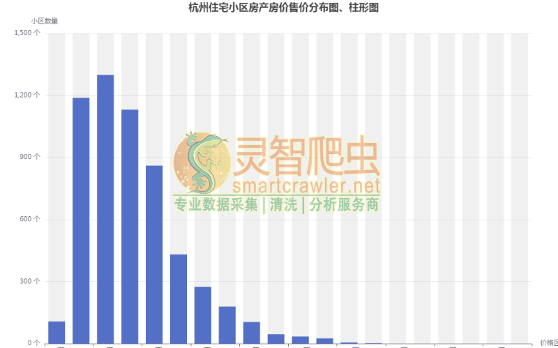 杭州住宅小区房产房价售价分布图、柱形图
