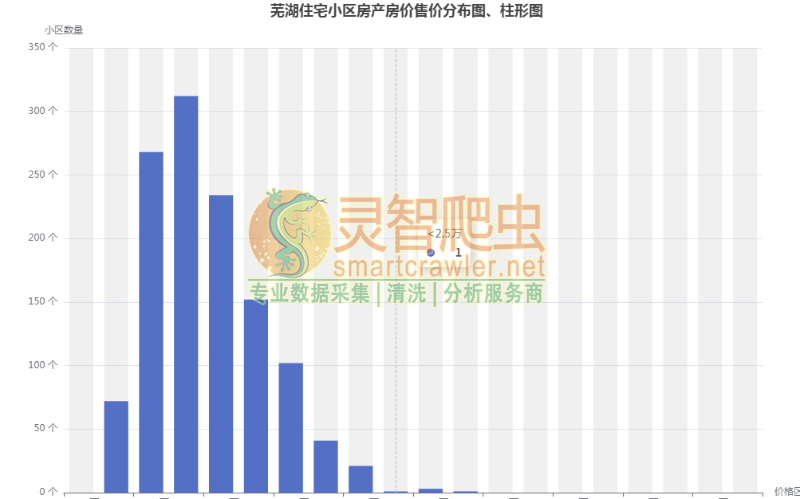 芜湖住宅小区房产房价售价分布图、柱形图