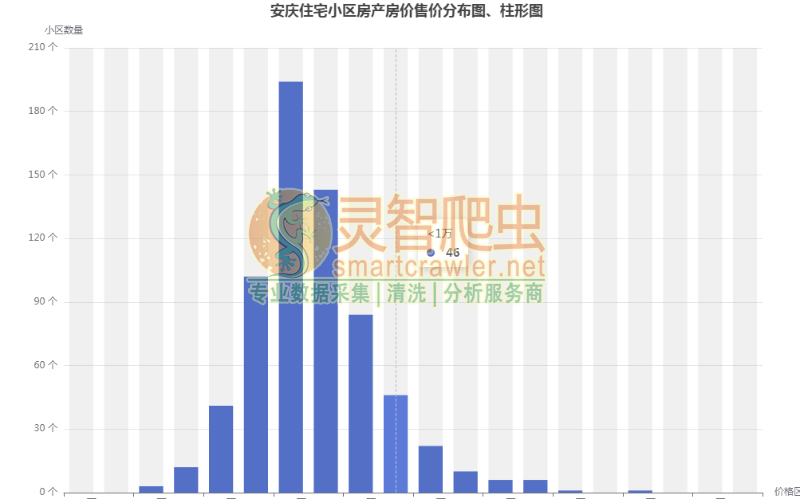 安庆住宅小区房产房价售价分布图、柱形图