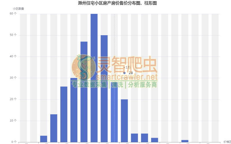 滁州住宅小区房产房价售价分布图、柱形图