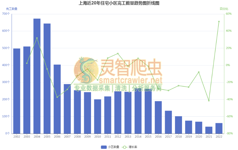 上海近20年住宅小区完工数量趋势图折线图
