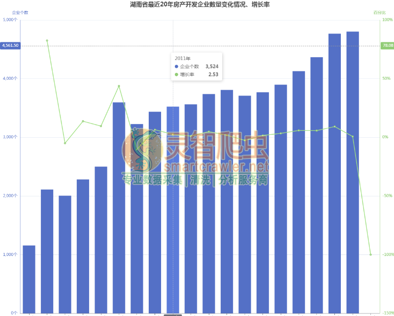 湖南省最近20年房产开发企业数量变化情况、增长率
