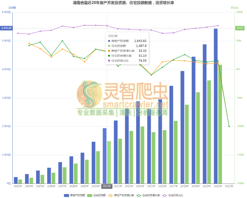 湖南省最近20年房产开发投资额、住宅投额数据，投资增长率
