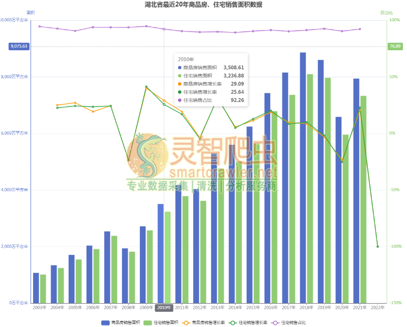 湖北省最近20年商品房、住宅销售面积数据