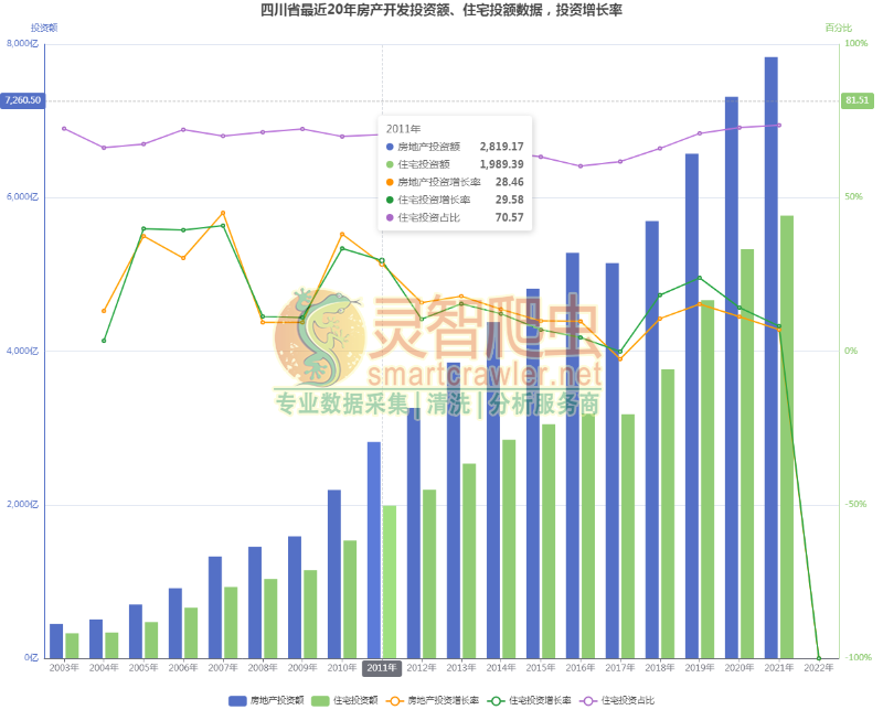 四川省最近20年房产开发投资额、住宅投额数据，投资增长率