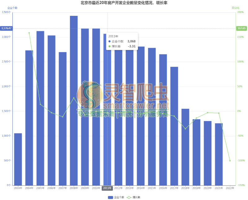 北京市最近20年房产开发企业数量变化情况、增长率