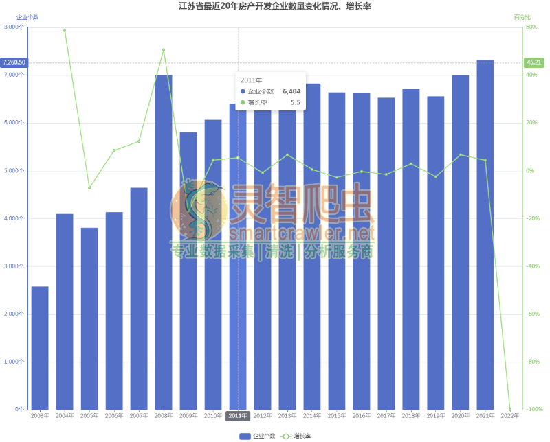江苏省最近20年房产开发企业数量变化情况、增长率