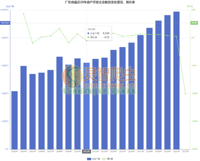 广东省最近20年房产开发企业数量变化情况、增长率
