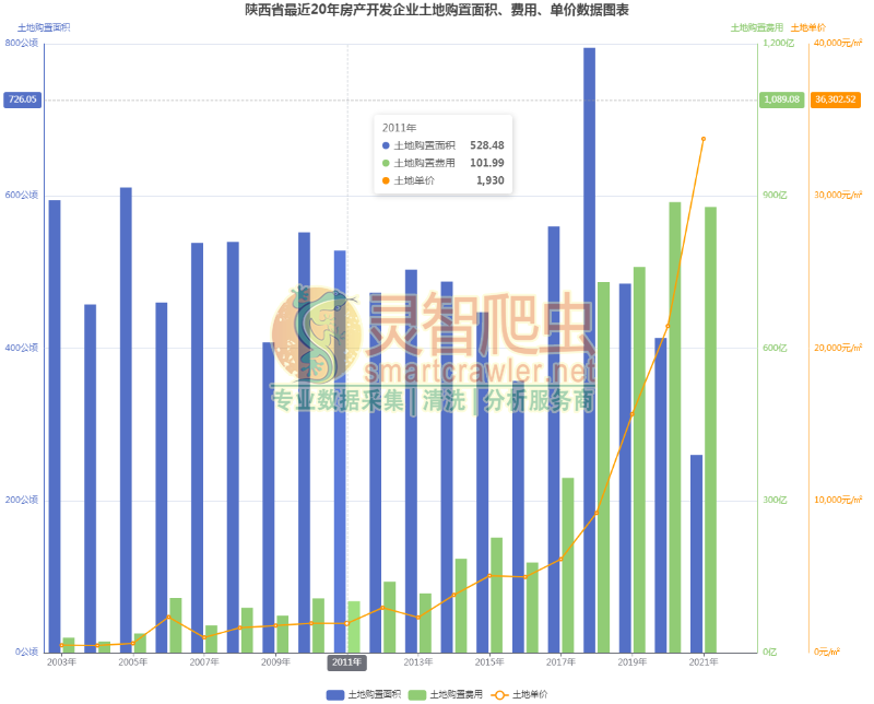 陕西省最近20年房产开发企业土地购置面积、费用、单价数据图表