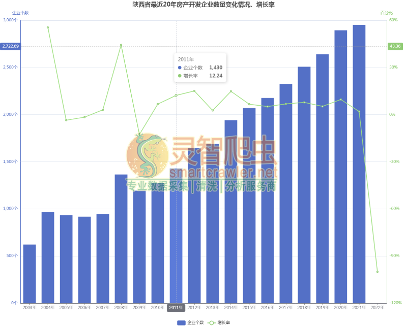 陕西省最近20年房产开发企业数量变化情况、增长率