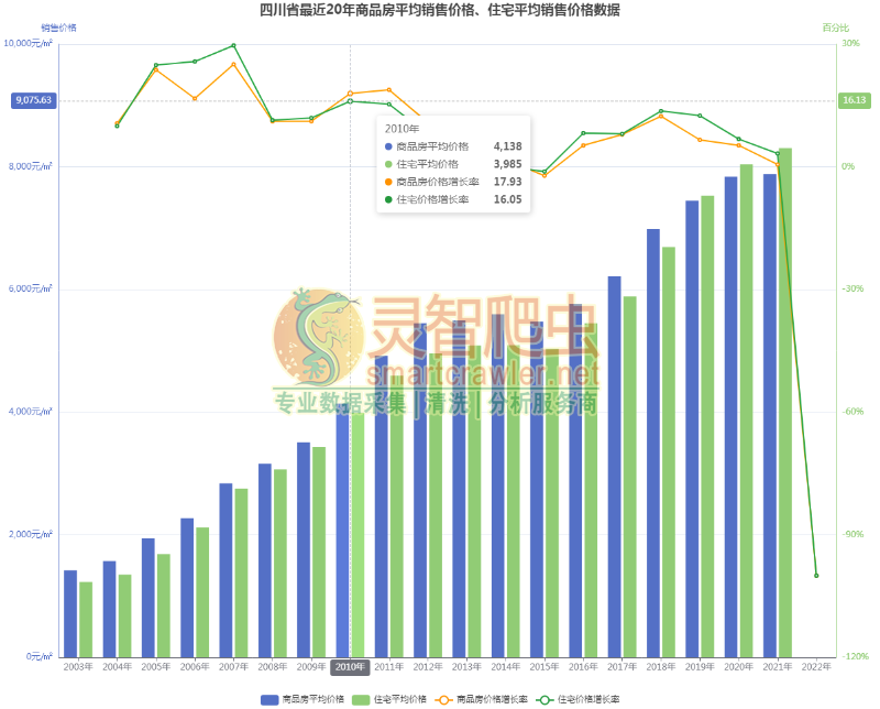 四川省最近20年商品房平均销售价格、住宅平均销售价格数据