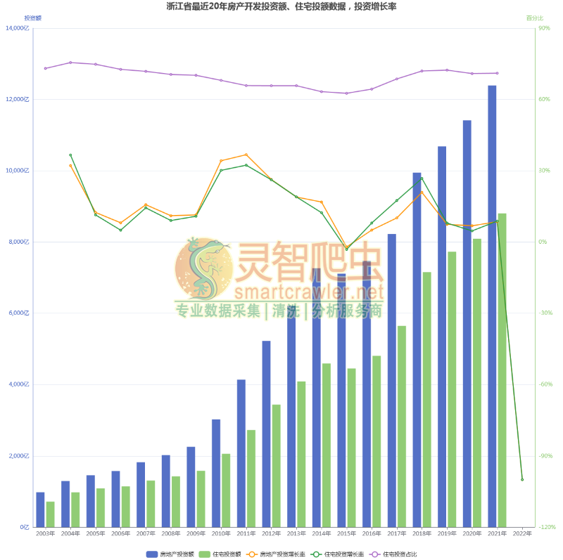 浙江省最近20年房产开发投资额、住宅投额数据，投资增长率