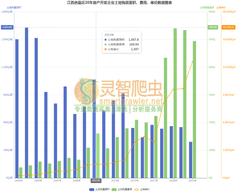 江西省最近20年房产开发企业土地购置面积、费用、单价数据图表