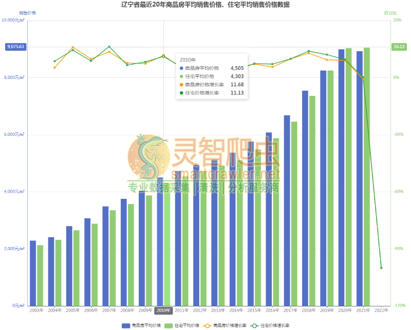 辽宁省最近20年商品房平均销售价格、住宅平均销售价格数据