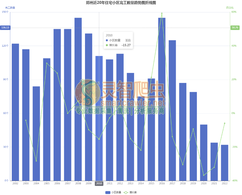 郑州近20年住宅小区完工数量趋势图折线图