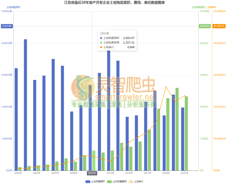 江苏省最近20年房产开发企业土地购置面积、费用、单价数据图表