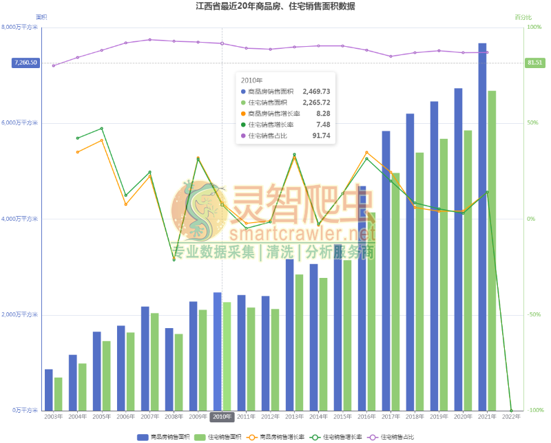 江西省最近20年商品房、住宅销售面积数据