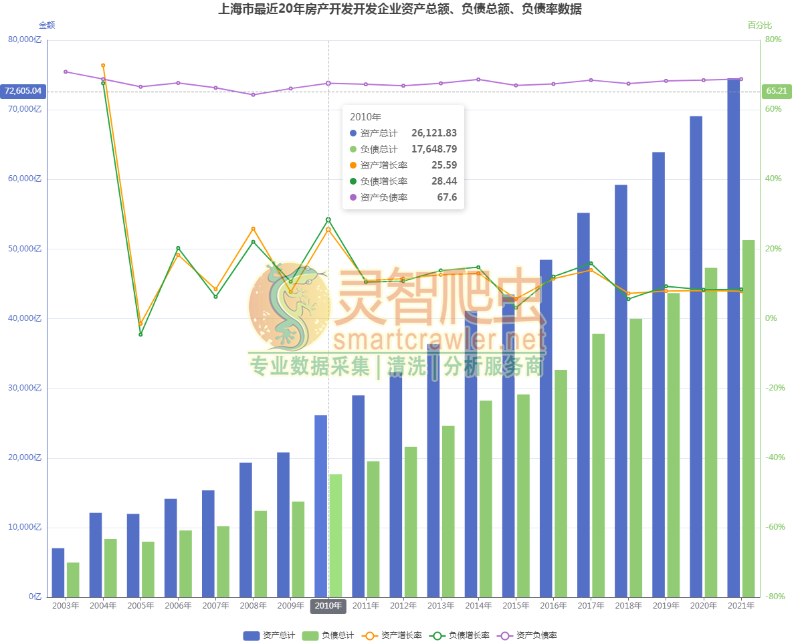 上海市最近20年房产开发开发企业资产总额、负债总额、负债率数据