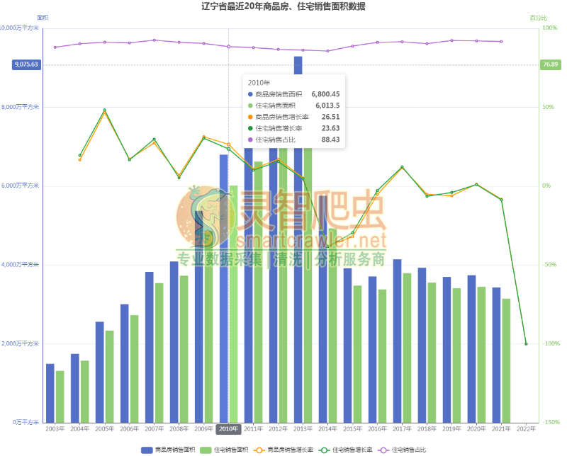辽宁省最近20年商品房、住宅销售面积数据