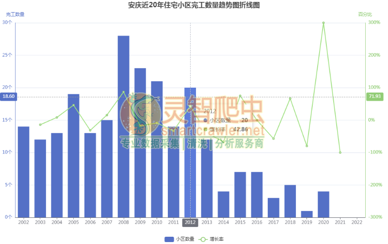 安庆近20年住宅小区完工数量趋势图折线图