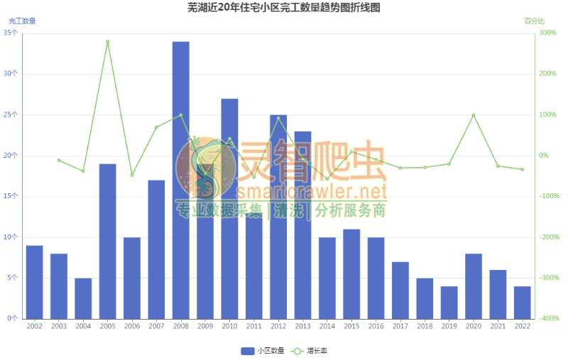 芜湖近20年住宅小区完工数量趋势图折线图