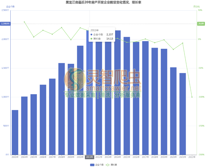 黑龙江省最近20年房产开发企业数量变化情况、增长率