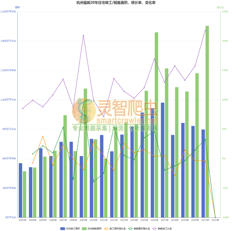 杭州最新20年住宅竣工/销售面积、增长率、变化率