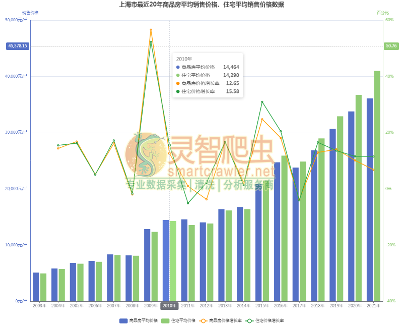 上海市最近20年商品房平均销售价格、住宅平均销售价格数据