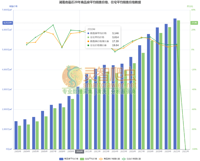 湖南省最近20年商品房平均销售价格、住宅平均销售价格数据