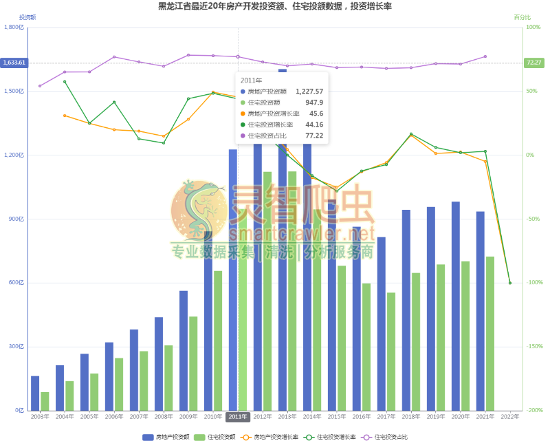 黑龙江省最近20年房产开发投资额、住宅投额数据，投资增长率