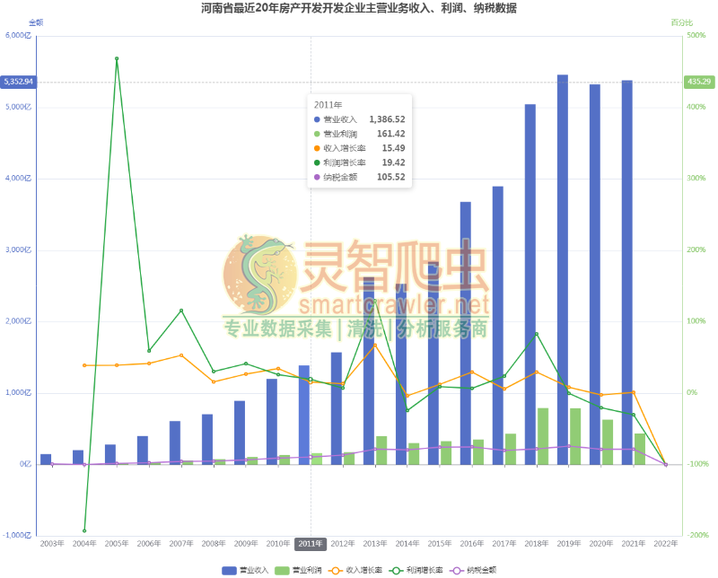 河南省最近20年房产开发开发企业主营业务收入、利润、纳税数据