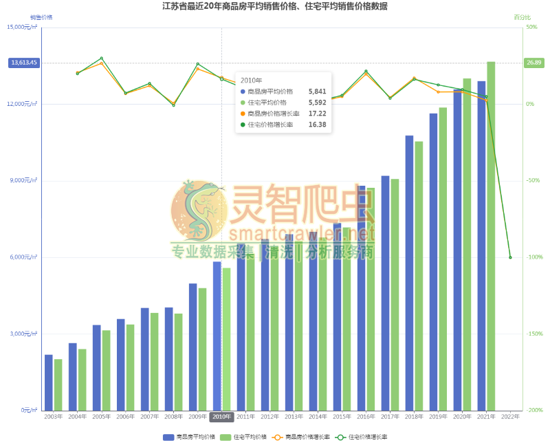 江苏省最近20年商品房平均销售价格、住宅平均销售价格数据