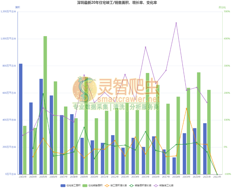深圳最新20年住宅竣工/销售面积、增长率、变化率