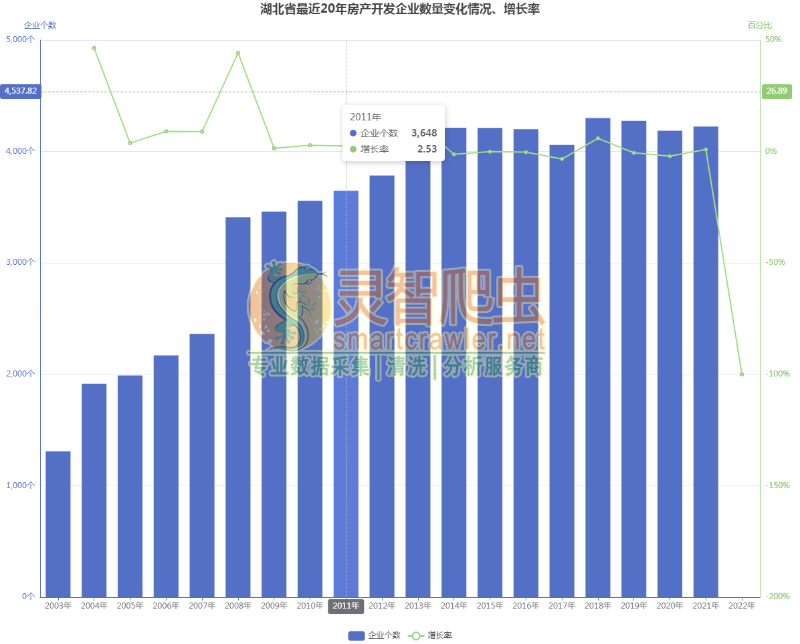 湖北省最近20年房产开发企业数量变化情况、增长率