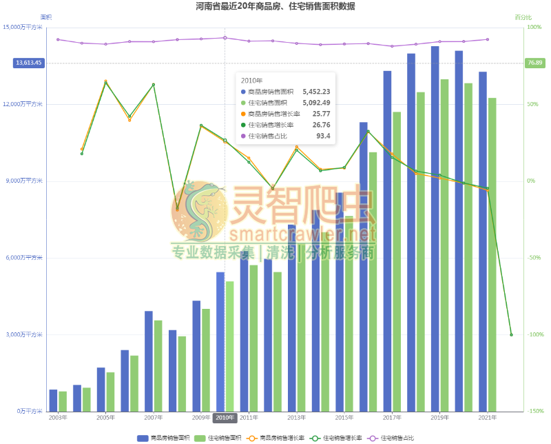 河南省最近20年商品房、住宅销售面积数据