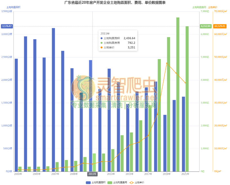 广东省最近20年房产开发企业土地购置面积、费用、单价数据图表