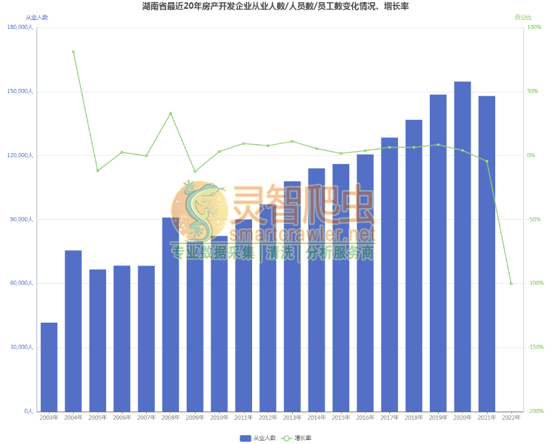 湖南省最近20年房产开发企业从业人数/人员数/员工数变化情况、增长率