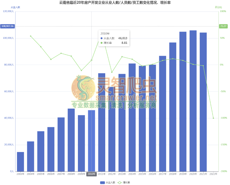 云南省最近20年房产开发企业从业人数/人员数/员工数变化情况、增长率