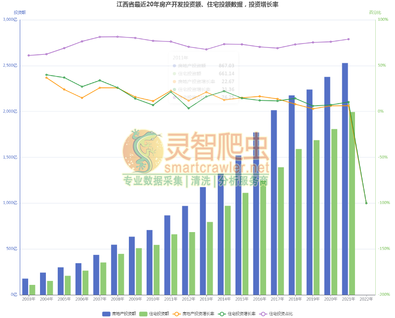 江西省最近20年房产开发投资额、住宅投额数据，投资增长率