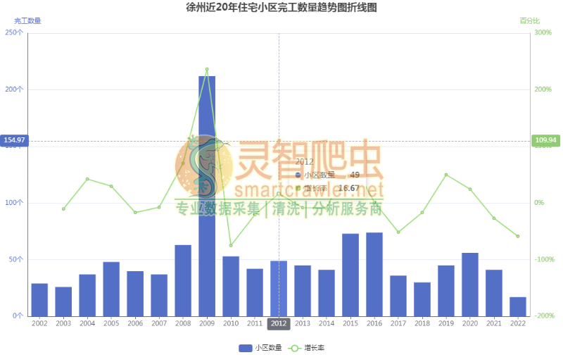 徐州近20年住宅小区完工数量趋势图折线图
