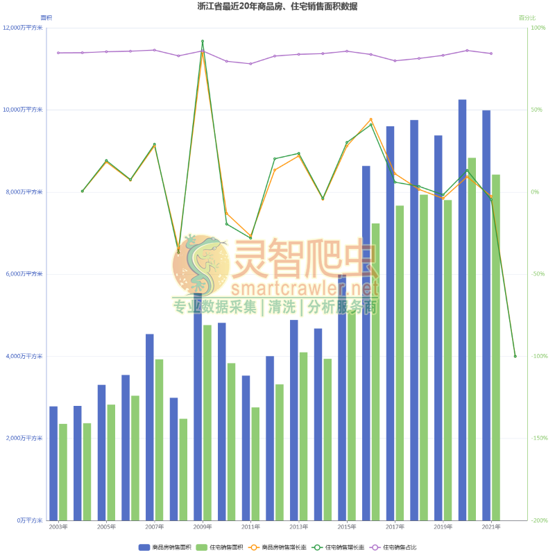 浙江省最近20年商品房、住宅销售面积数据
