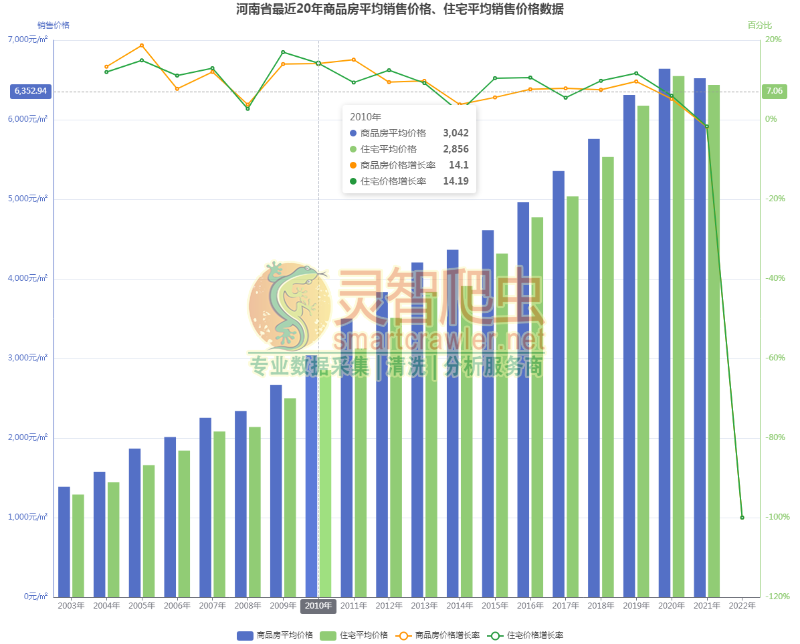 河南省最近20年商品房平均销售价格、住宅平均销售价格数据