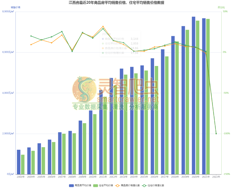 江西省最近20年商品房平均销售价格、住宅平均销售价格数据