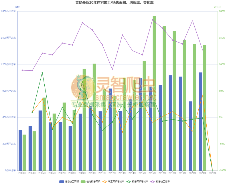 青岛最新20年住宅竣工/销售面积、增长率、变化率