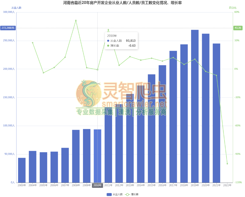 河南省最近20年房产开发企业从业人数/人员数/员工数变化情况、增长率