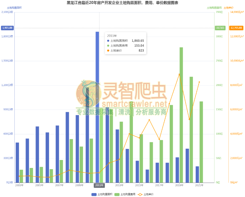 黑龙江省最近20年房产开发企业土地购置面积、费用、单价数据图表