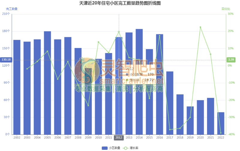 天津近20年住宅小区完工数量趋势图折线图
