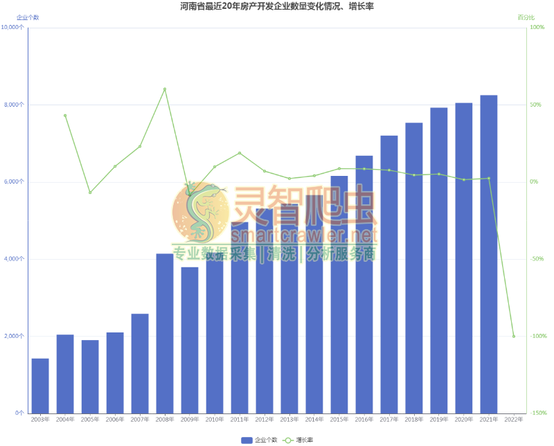 河南省最近20年房产开发企业数量变化情况、增长率