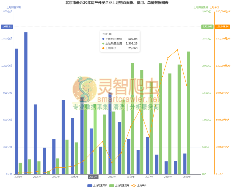 北京市最近20年房产开发企业土地购置面积、费用、单价数据图表