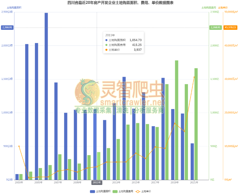 四川省最近20年房产开发企业土地购置面积、费用、单价数据图表